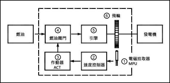 圖1 調速系統