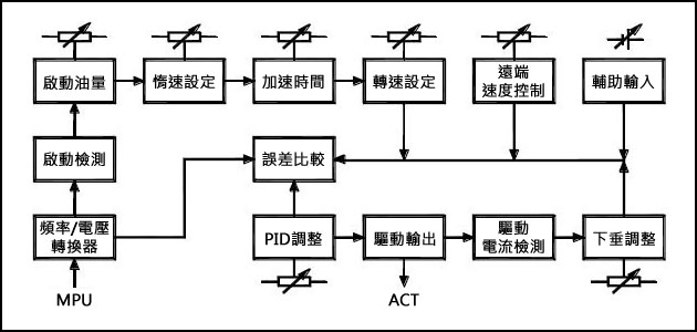 圖5 調速器