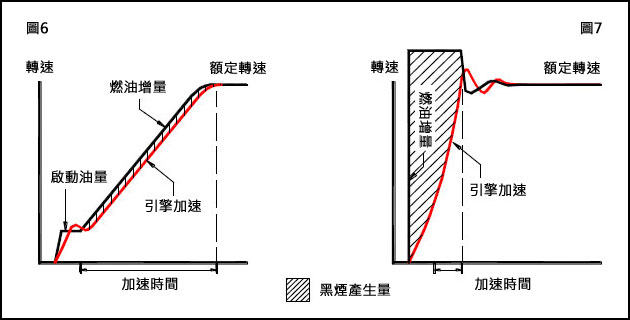 圖6圖7 黑煙產生量