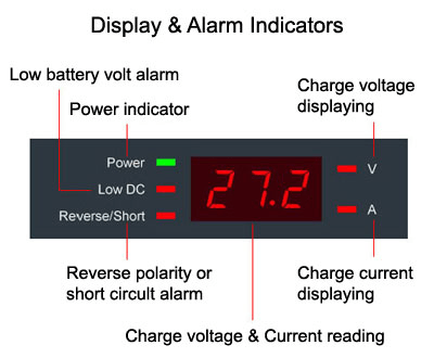 CH4612CH4624 display and alarm indicators