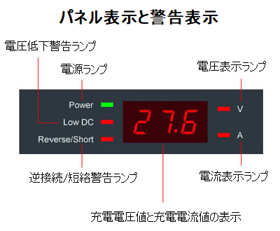 CH4612CH4624 display and alarm indicators